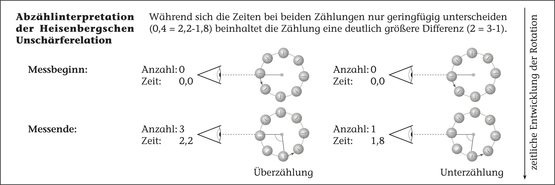 Abzählinterpretation der Heisenbergschen Unschärferelation