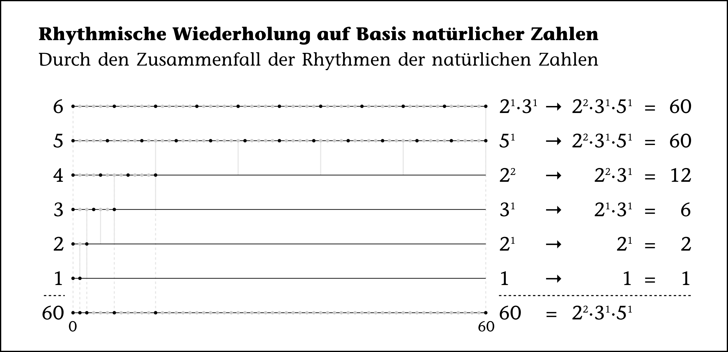 Rhythmische Wiederholung auf Basis natürlicher Zahlen