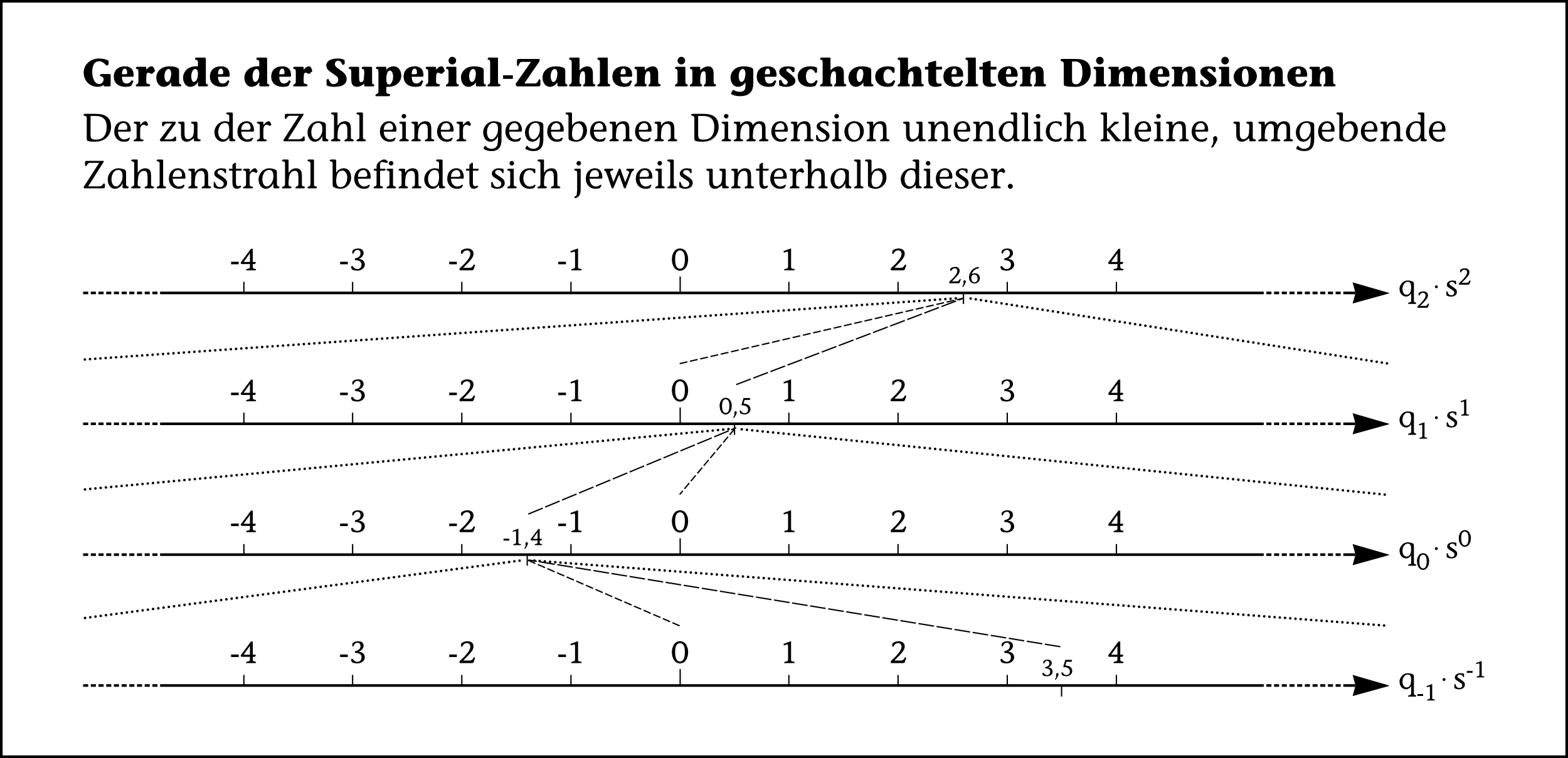 Gerade der Superial-Zahlen in geschachtelten Dimensionen